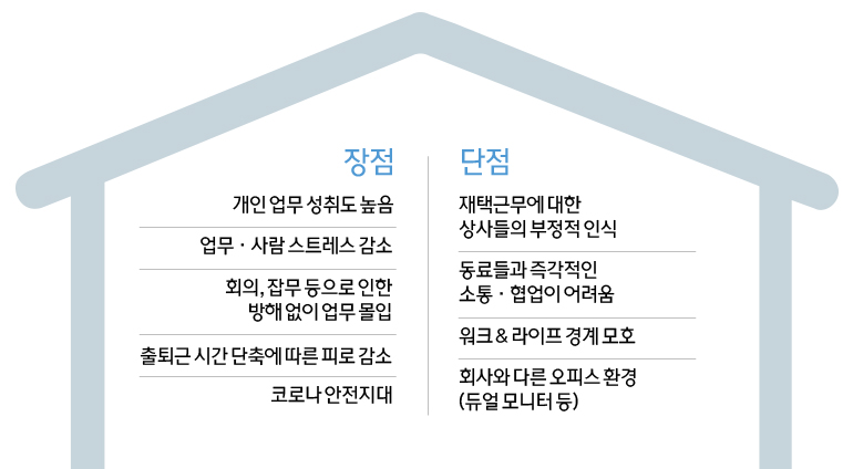 장점 (개인 업무 성취도 높음, 업무와 사람 스트레스 감소, 회의와 잡무 등으로 인한 방해 없이 업무 몰입, 출퇴근 시간 단축에 따른 피로 감소, 코로나 안전지대) / 단점 (재택근무에 대한 상사들의 부정적 인식, 동료들과 즉각적인 소통 및 협업이 어려움, 워크 & 라이프 경계 모호, 회사와 다른 오피스 환경(듀얼 모니터 등))